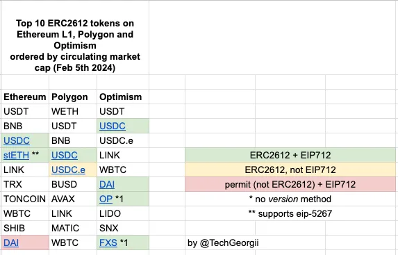 ERC2612 adoption table